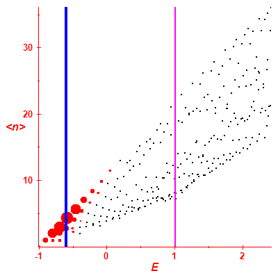 Peres lattice <N>